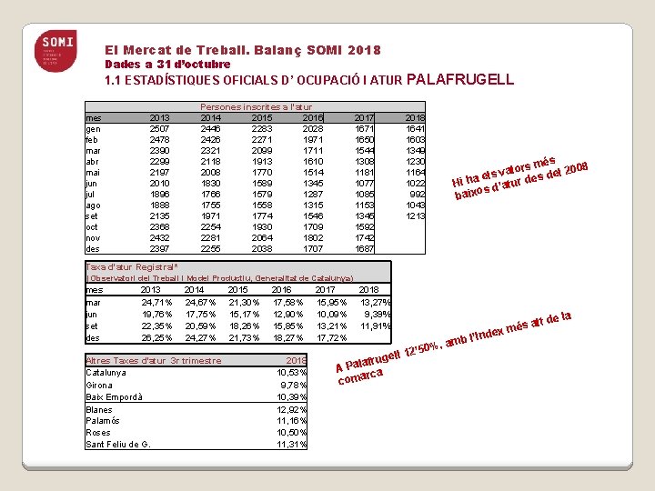 El Mercat de Treball. Balanç SOMI 2018 Dades a 31 d’octubre 1. 1 ESTADÍSTIQUES