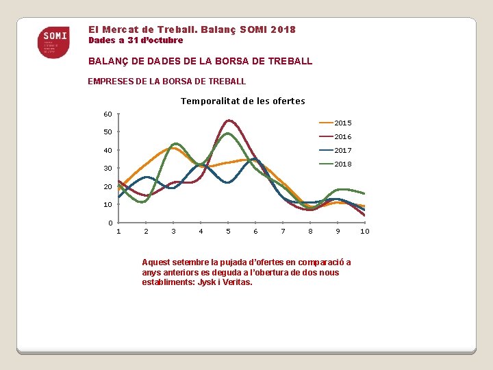 El Mercat de Treball. Balanç SOMI 2018 Dades a 31 d’octubre BALANÇ DE DADES