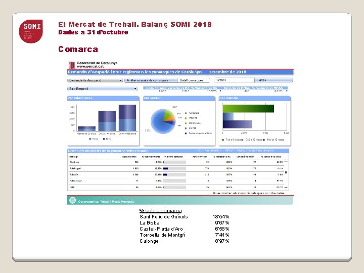 El Mercat de Treball. Balanç SOMI 2018 Dades a 31 d’octubre Comarca % sobre