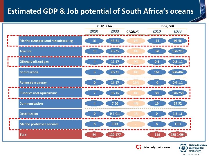 Estimated GDP & Job potential of South Africa’s oceans GDP, R bn Jobs, 000