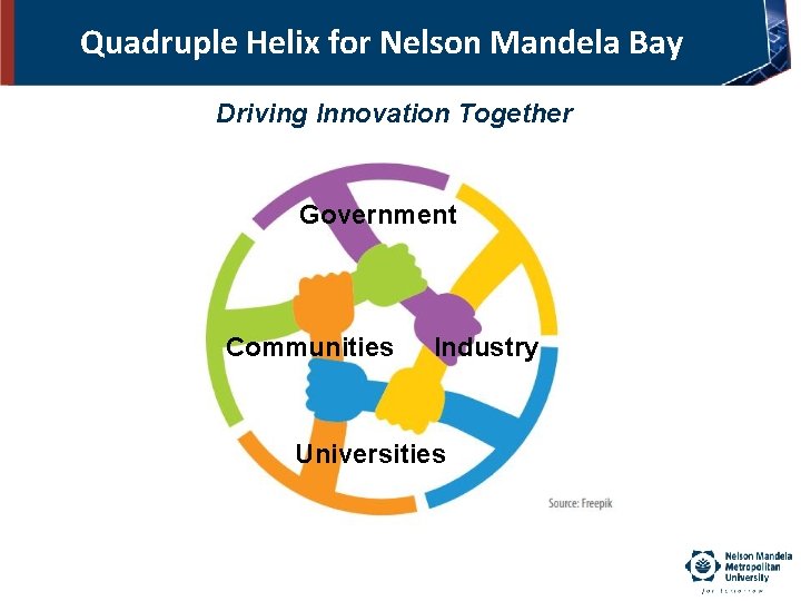 Quadruple Helix for Nelson Mandela Bay Driving Innovation Together Government Communities Industry Universities 