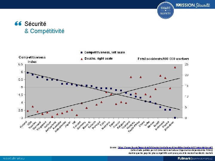 Sécurité & Compétitivité Source : https: //www. ilo. org/legacy/english/protection/safework/worldday/products 07/presentation. pdf Cette étude publiée