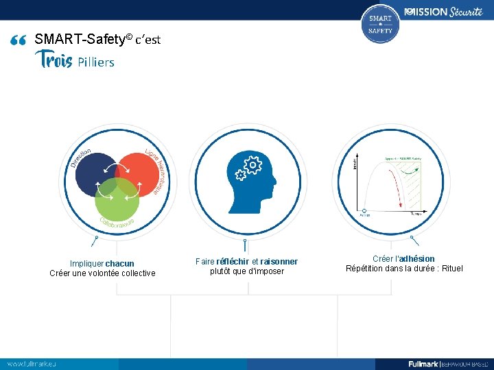 SMART-Safety© c‘est Pilliers SEMAINE 1 Impliquer chacun Créer une volontée collective Faire réfléchir et