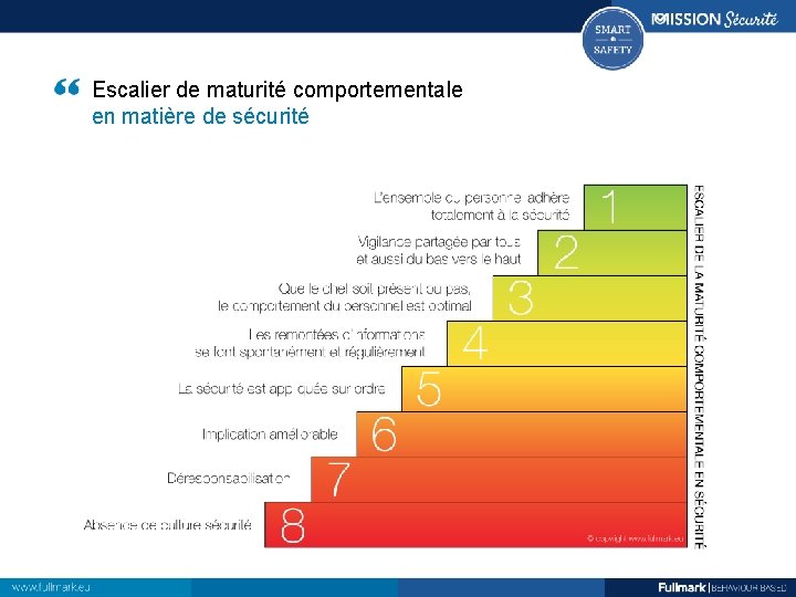 Escalier de maturité comportementale en matière de sécurité 