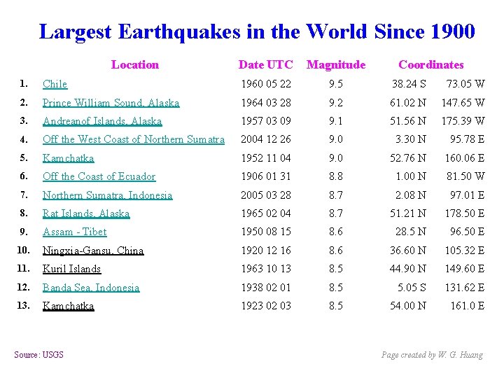 Largest Earthquakes in the World Since 1900 Location Date UTC Magnitude Coordinates 1. Chile