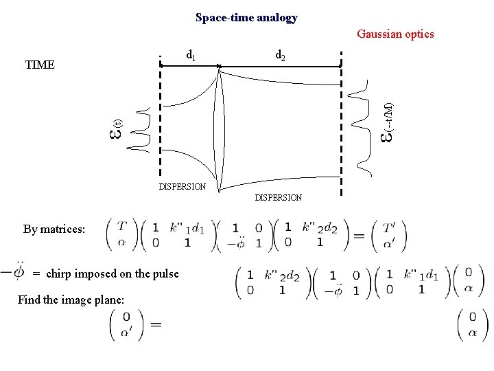 Space-time analogy Gaussian optics d 1 d 2 e(t) e(--t/M) TIME DISPERSION By matrices: