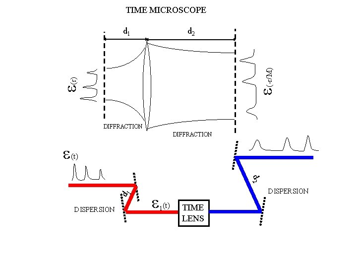 TIME MICROSCOPE d 2 e(r) e(-r/M) d 1 DIFFRACTION e(t) d 1 d 2