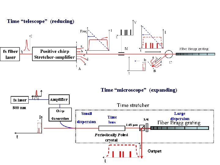 Time “telescope” (reducing) Time “microscope” (expanding) 