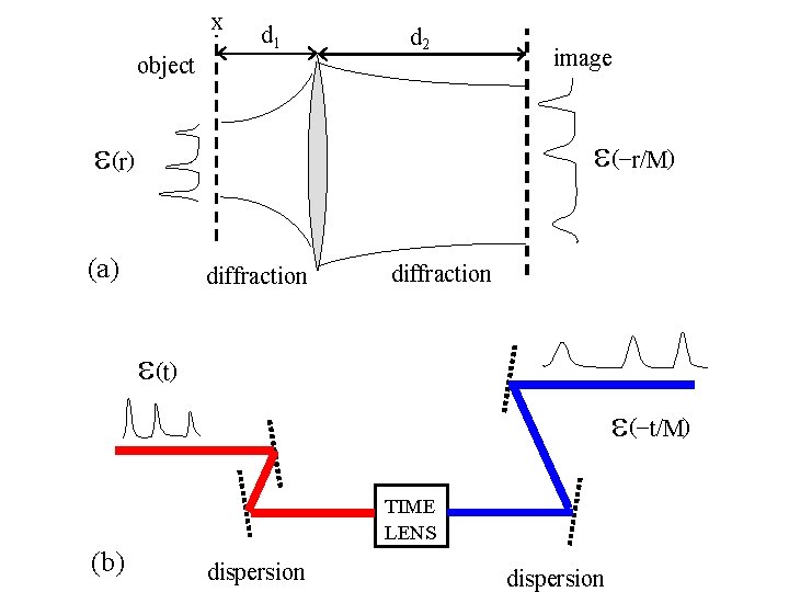 x d 1 object d 2 image e (-r/M) e(r) (a) diffraction e(t) e(-t/M)