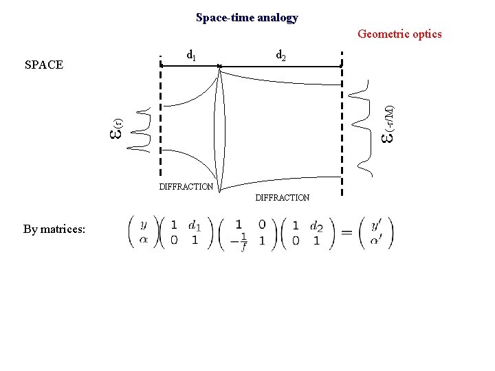 Space-time analogy Geometric optics d 2 e(r) e(-r/M) d 1 SPACE DIFFRACTION By matrices: