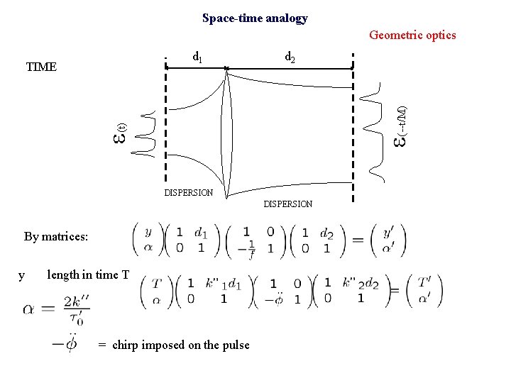 Space-time analogy Geometric optics d 2 e(t) e(--t/M) d 1 TIME DISPERSION By matrices: