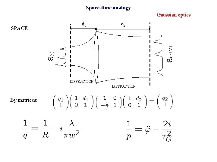 Space-time analogy Gaussian optics d 2 e(r) e(-r/M) d 1 SPACE DIFFRACTION By matrices: