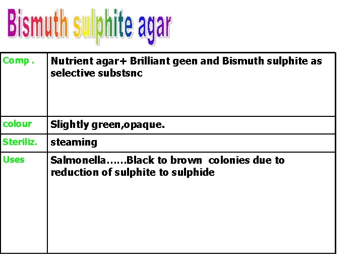 Comp. Nutrient agar+ Brilliant geen and Bismuth sulphite as selective substsnc colour Slightly green,