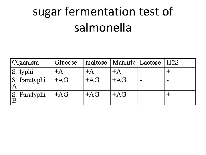 sugar fermentation test of salmonella Organism S. typhi S. Paratyphi A S. Paratyphi B