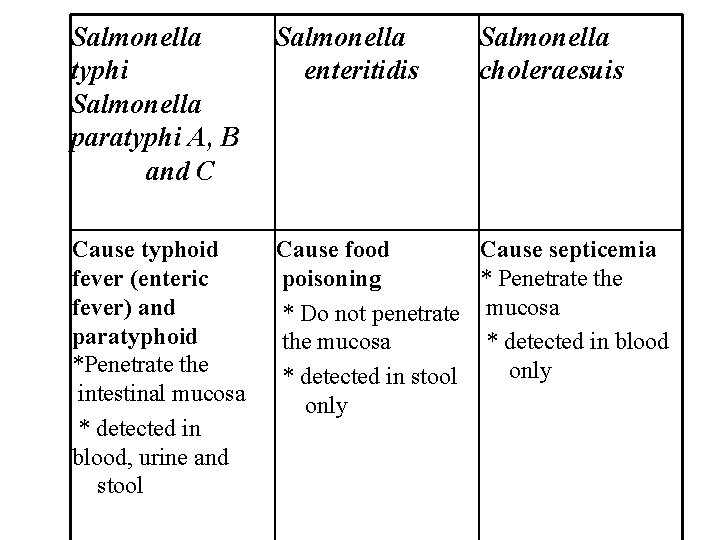 Salmonella typhi Salmonella paratyphi A, B and C Salmonella enteritidis Salmonella choleraesuis Cause typhoid