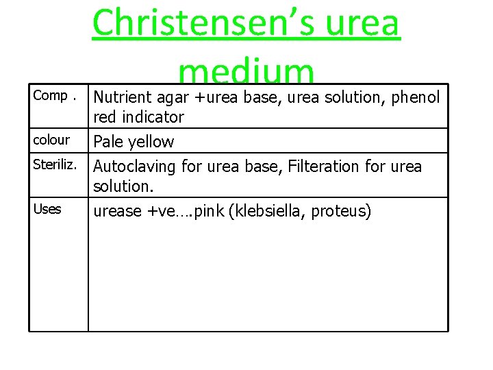 Comp. Christensen’s urea medium Nutrient agar +urea base, urea solution, phenol red indicator colour