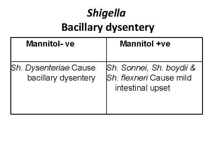 Shigella Bacillary dysentery Mannitol- ve Sh. Dysenteriae Cause bacillary dysentery Mannitol +ve Sh. Sonnei,