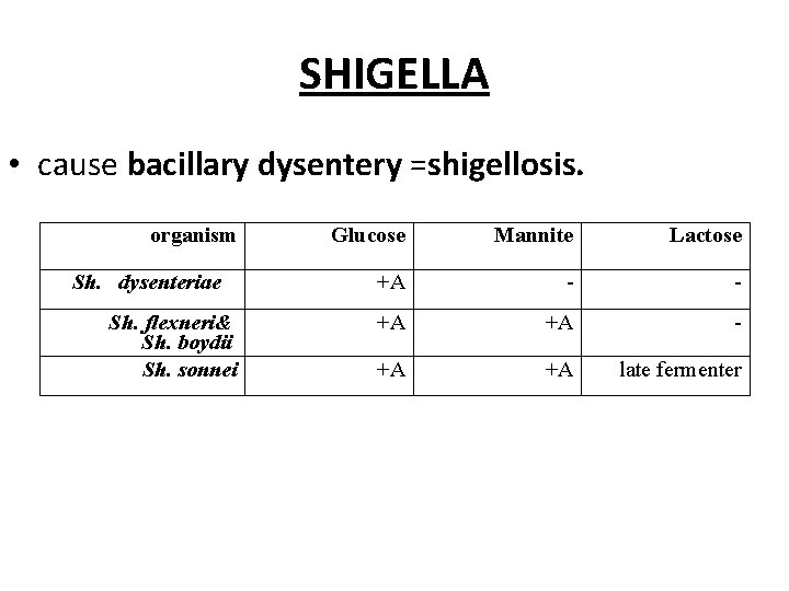 SHIGELLA • cause bacillary dysentery =shigellosis. organism Sh. dysenteriae Sh. flexneri& Sh. boydii Sh.