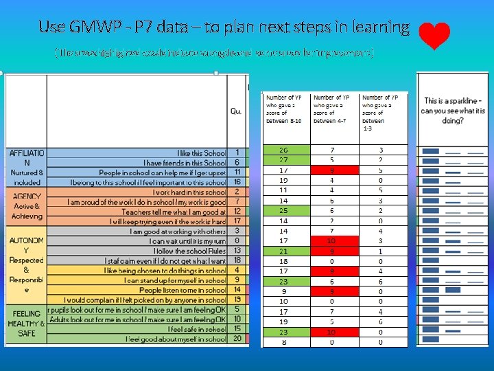 Use GMWP - P 7 data – to plan next steps in learning (