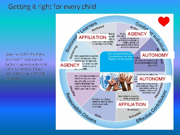 Getting it right for every child AFFILIATION Using the GMWP highlights the areas YP