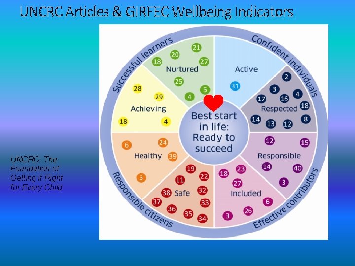 UNCRC Articles & GIRFEC Wellbeing Indicators UNCRC: The Foundation of Getting it Right for