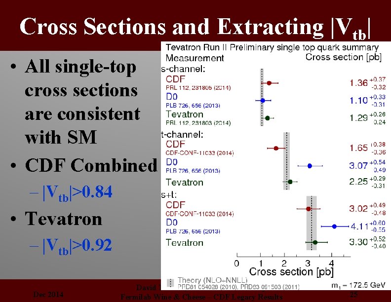Cross Sections and Extracting |Vtb| • All single-top cross sections are consistent with SM