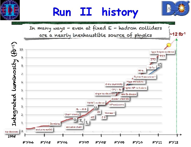 Run II history 