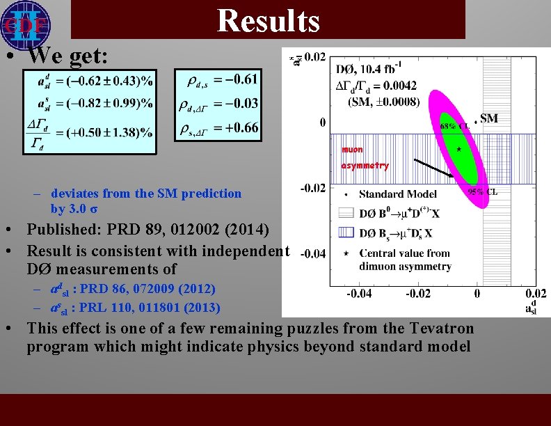 Results • We get: muon asymmetry – deviates from the SM prediction by 3.