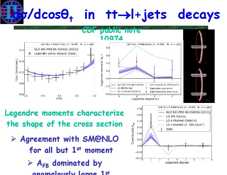dσ/dcosθt in tt l+jets decays CDF public note 10974 Legendre moments characterize the shape