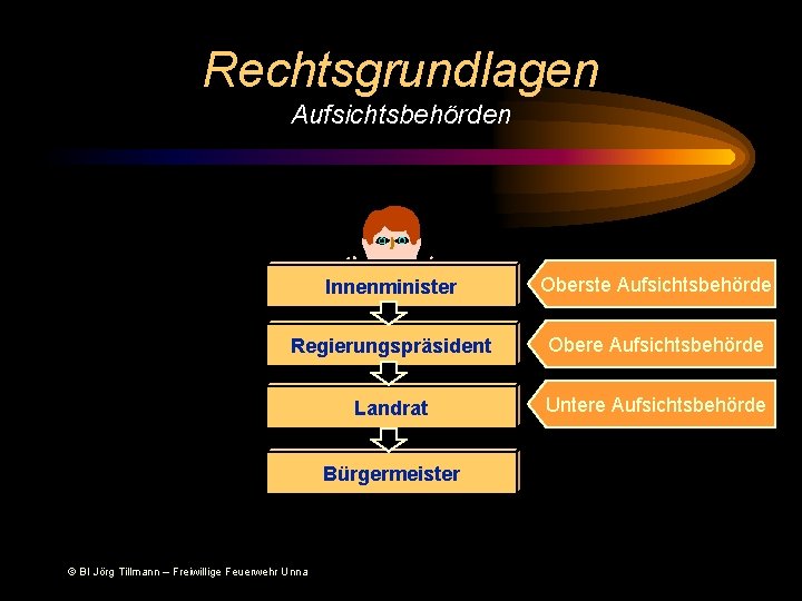 Rechtsgrundlagen Aufsichtsbehörden Innenminister Oberste Aufsichtsbehörde Regierungspräsident Obere Aufsichtsbehörde Landrat Untere Aufsichtsbehörde Bürgermeister © BI