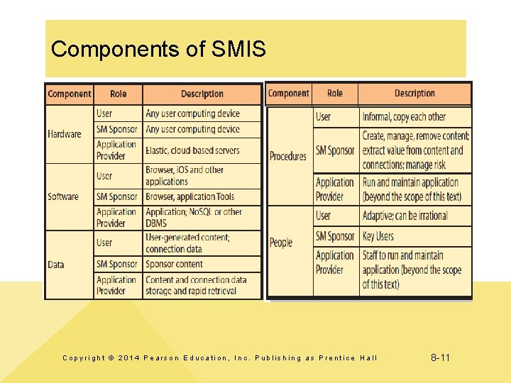 Components of SMIS Copyright © 2014 Pearson Education, Inc. Publishing as Prentice Hall 8