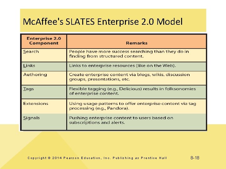 Mc. Affee's SLATES Enterprise 2. 0 Model Copyright © 2014 Pearson Education, Inc. Publishing