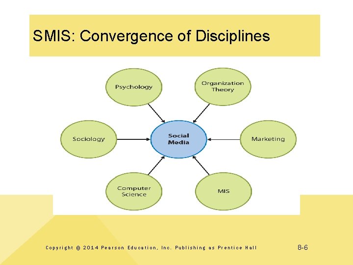 SMIS: Convergence of Disciplines Copyright © 2014 Pearson Education, Inc. Publishing as Prentice Hall