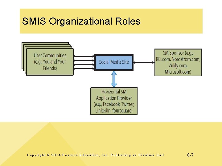 SMIS Organizational Roles Copyright © 2014 Pearson Education, Inc. Publishing as Prentice Hall 8