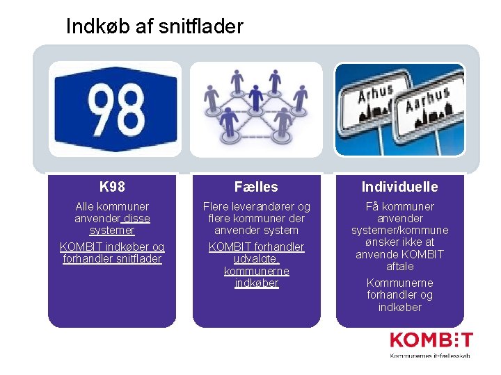 Indkøb af snitflader K 98 Fælles Individuelle Alle kommuner anvender disse systemer KOMBIT indkøber