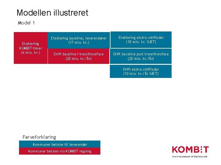 Modellen illustreret Model 1 Etablering KOMBIT timer (6 mio. kr. ) Etablering baseline, leverandører
