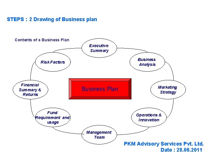 STEPS : 2 Drawing of Business plan Contents of a Business Plan Executive Summary