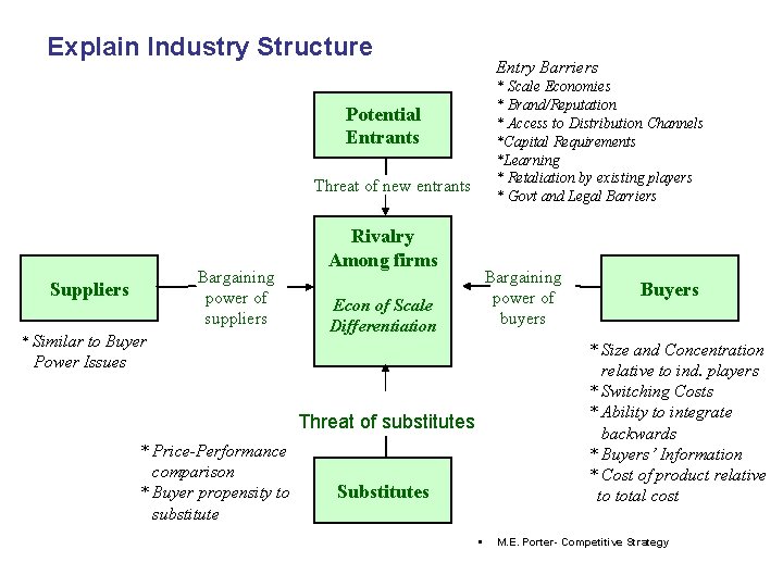 Explain Industry Structure Entry Barriers * Scale Economies * Brand/Reputation * Access to Distribution