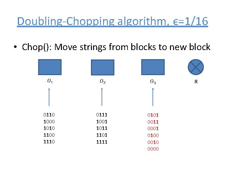 Doubling-Chopping algorithm, ϵ=1/16 • Chop(): Move strings from blocks to new block 0110 1000