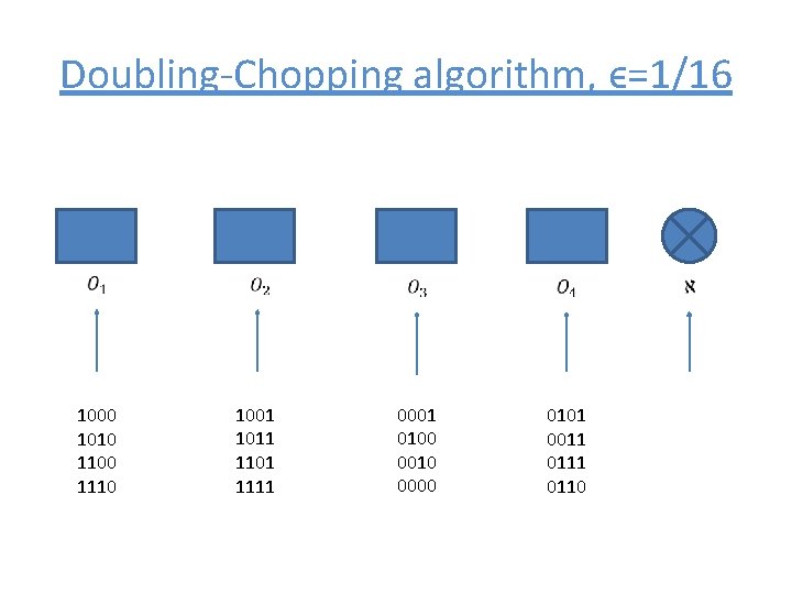 Doubling-Chopping algorithm, ϵ=1/16 1000 1010 1100 1110 1001 1011 1101 1111 0001 0100 0010