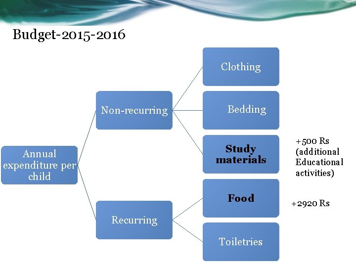 Budget-2015 -2016 Clothing Non-recurring Bedding Study materials Annual expenditure per child Food Recurring Toiletries