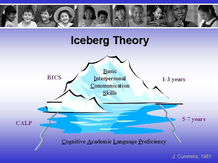 Iceberg Theory BICS Basic Interpersonal Communication Skills 1 -3 years 5 -7 years CALP