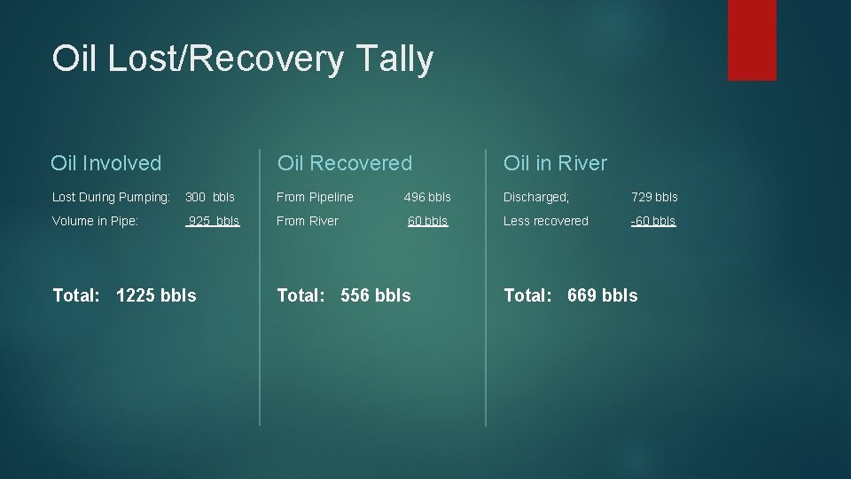 Oil Lost/Recovery Tally Oil Involved Lost During Pumping: Volume in Pipe: 300 bbls 925