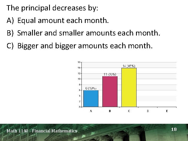 The principal decreases by: A) Equal amount each month. B) Smaller and smaller amounts