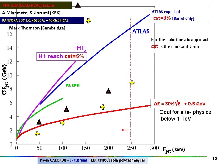 PFA-GLD (ECAL+HCAL) 2 x 2 cm ATLAS expected A. Miyamoto, S. Uozumi (KEK) cst=3% PFA-GLD (ECAL+HCAL) 2 x 2 cm ATLAS expected A. Miyamoto, S. Uozumi (KEK) cst=3%