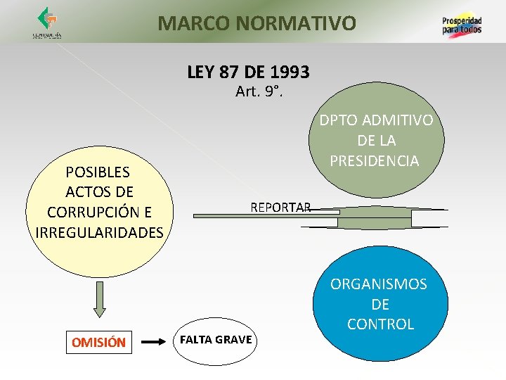 MARCO NORMATIVO LEY 87 DE 1993 Art. 9°. POSIBLES ACTOS DE CORRUPCIÓN E IRREGULARIDADES