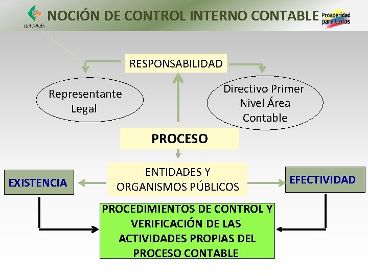 NOCIÓN DE CONTROL INTERNO CONTABLE RESPONSABILIDAD Directivo Primer Nivel Área Contable Representante Legal PROCESO