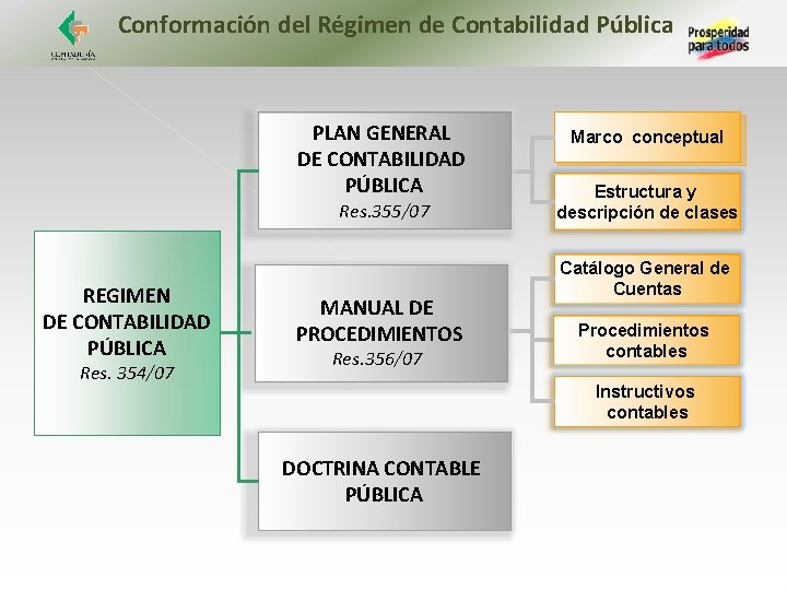 Conformación del Régimen de Contabilidad Pública PLAN GENERAL DE CONTABILIDAD PÚBLICA Res. 355/07 REGIMEN