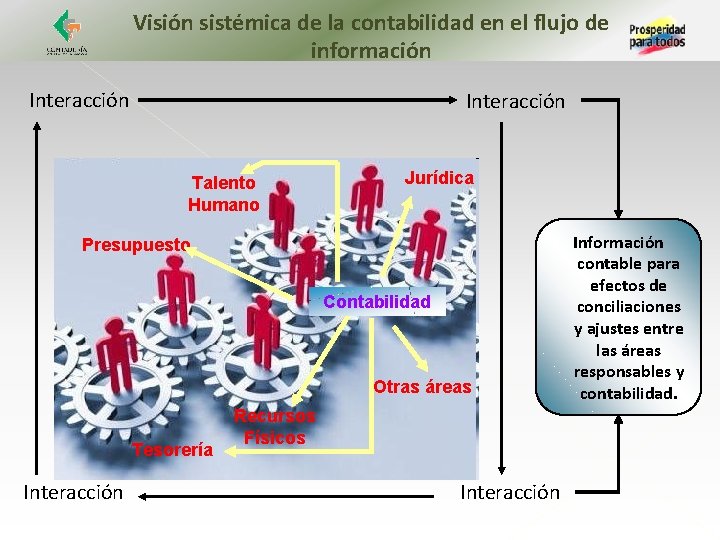 Visión sistémica de la contabilidad en el flujo de información Interacción SINERGÍA Talento Humano