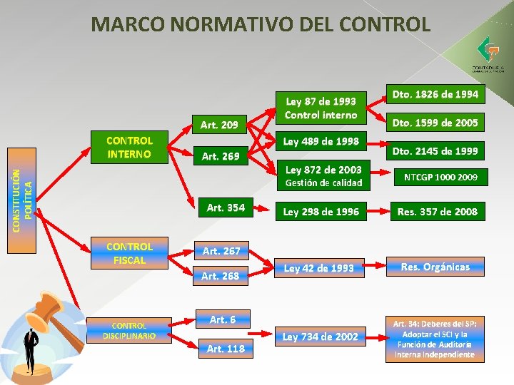 MARCO NORMATIVO DEL CONTROL Art. 209 CONSTITUCIÓN POLÍTICA CONTROL INTERNO Ley 87 de 1993